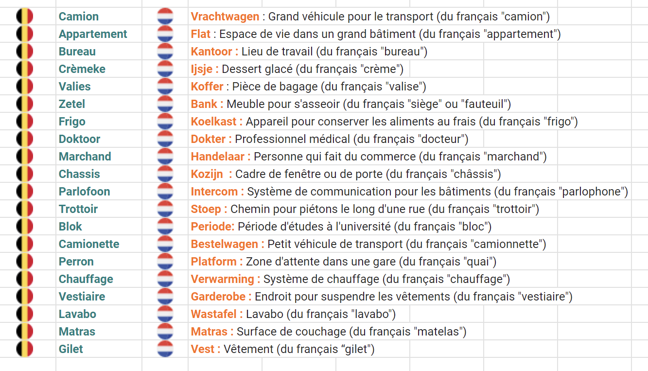 Tableau termes flamand